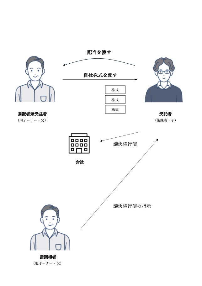 信託関係図02