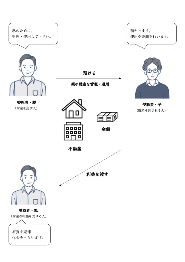 信託関係図01