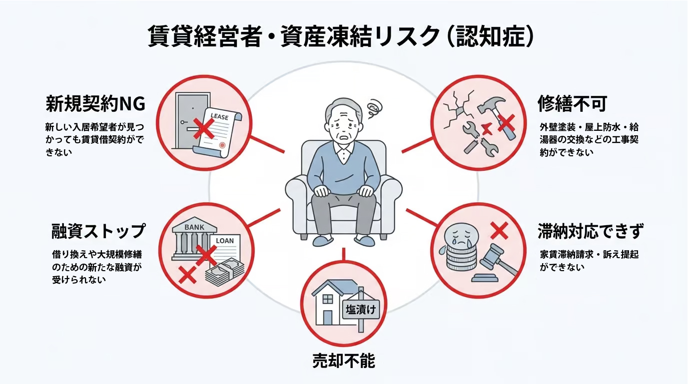 賃貸経営者が認知症になった場合に起こる5つの資産凍結リスクを解説する図解。新規契約不可、修繕不可、滞納対応不可、融資不可、売却不可のリスクが示されている。