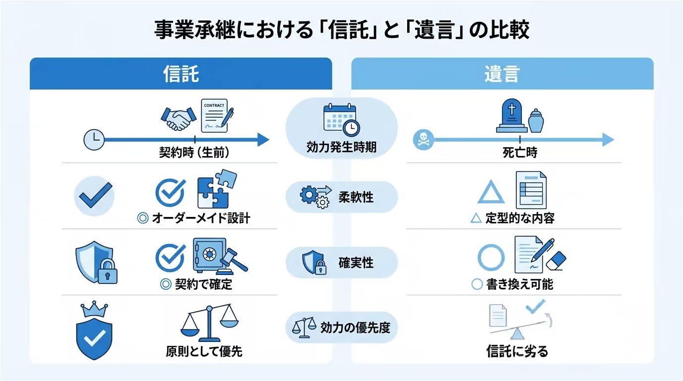 事業承継における信託と遺言の比較表。効力発生時期、柔軟性、確実性、効力の優先度の4項目で違いを解説。
