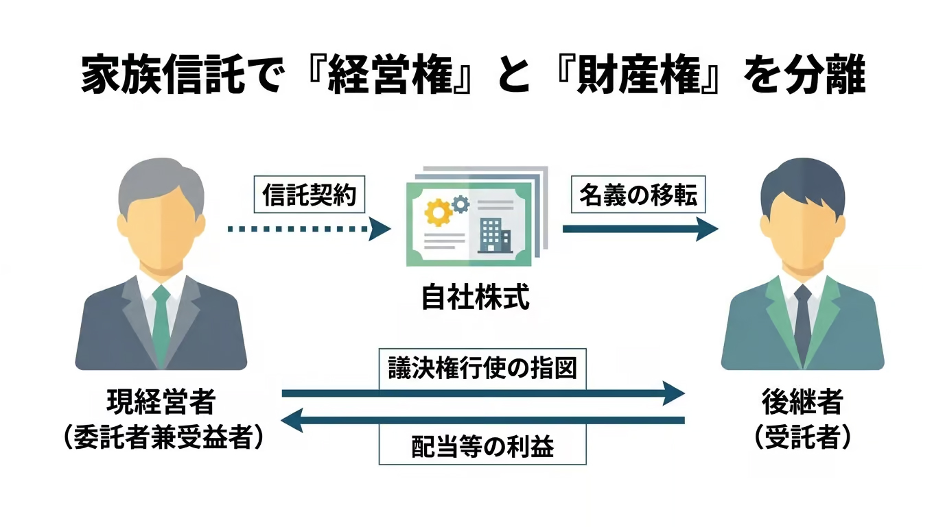 事業承継における家族信託の仕組みを図解。現経営者が経営権（指図権）を維持しつつ、財産権を後継者に託す流れを示している。