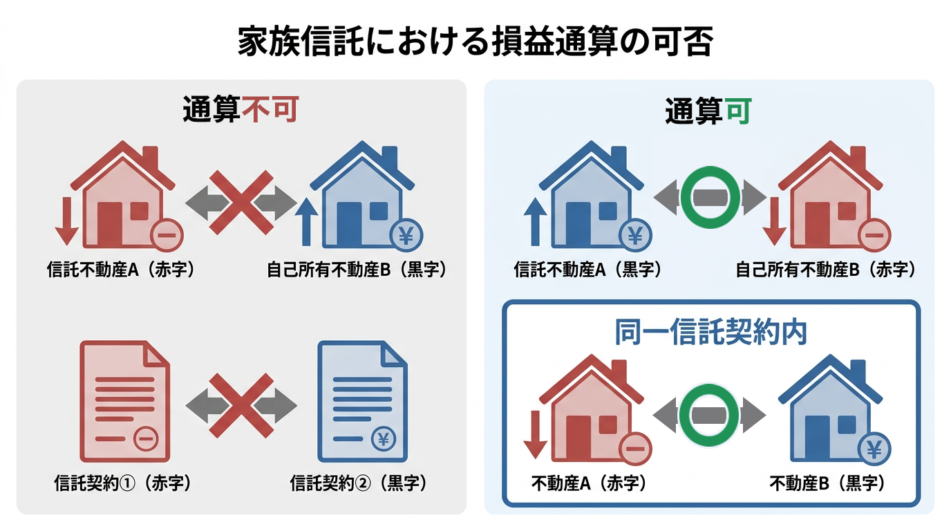 家族信託における損益通算ができるケースとできないケースを比較した図解。信託不動産の赤字と自己所有不動産の黒字は通算不可だが、逆のパターンや同一信託契約内では通算可能であることを示している。