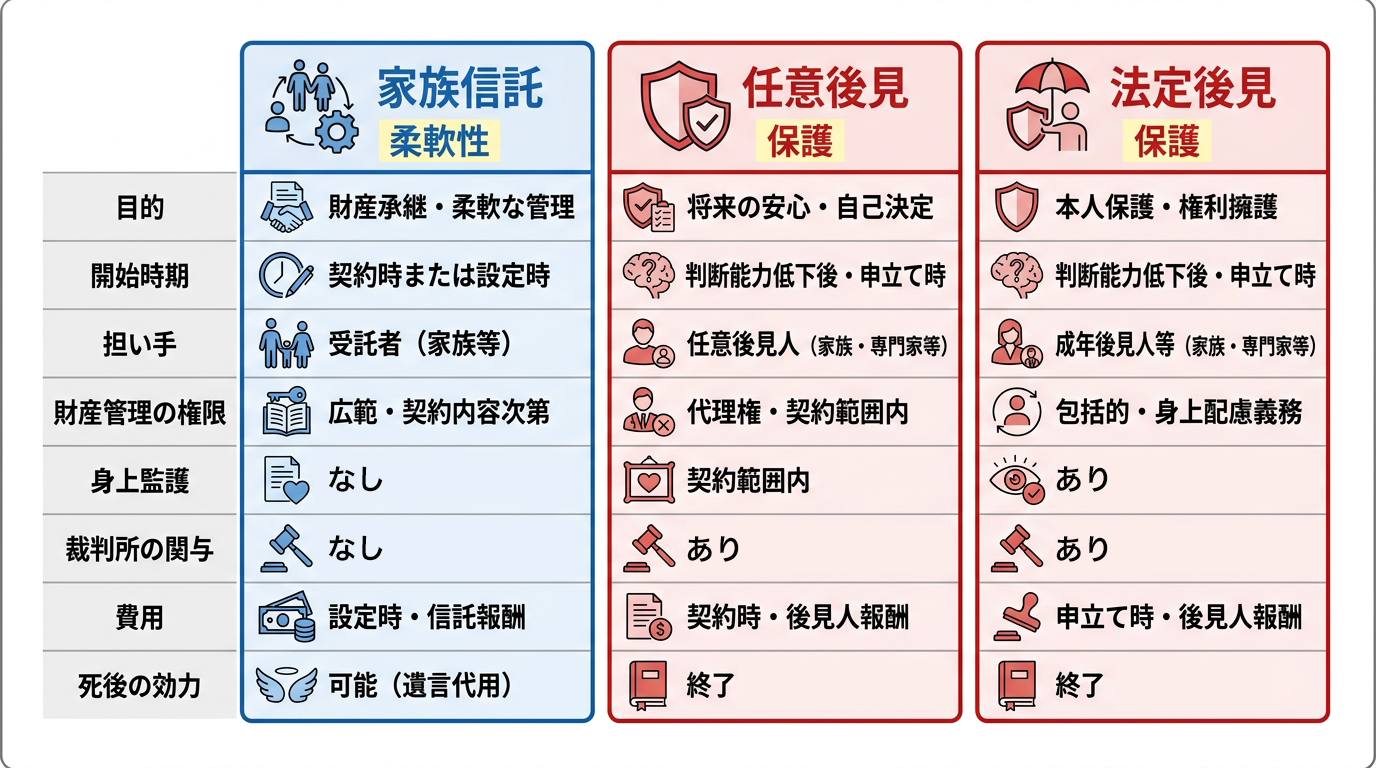 家族信託、任意後見、法定後見の3つの制度を比較した表。目的、開始時期、権限、費用などの項目でそれぞれの違いがまとめられている。