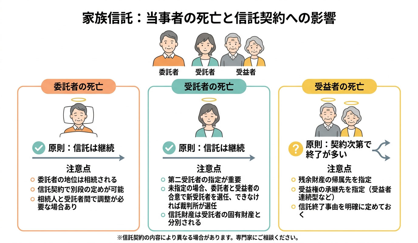 家族信託の当事者(委託者・受託者・受益者)が死亡した場合の信託契約への影響を比較した図解。それぞれのケースで信託が継続するか終了するか、注意点を解説。