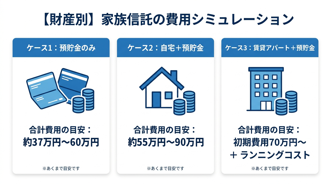 家族信託の費用シミュレーションを3つのケースで比較した図解。「預貯金のみ」「自宅+預貯金」「賃貸アパート+預貯金」の順に費用が高くなることを示している。